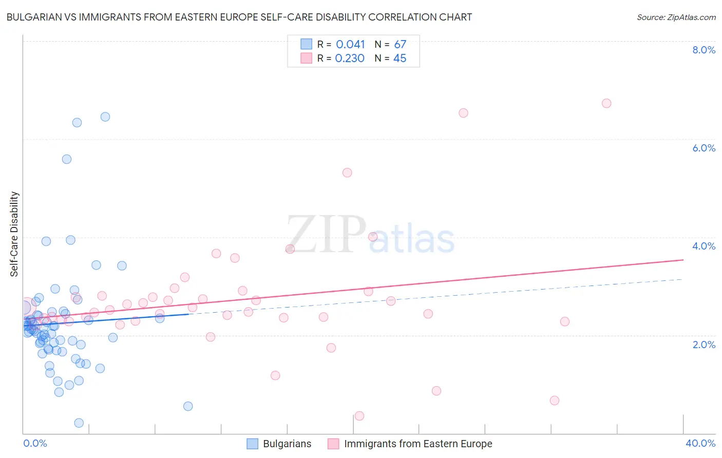 Bulgarian vs Immigrants from Eastern Europe Self-Care Disability