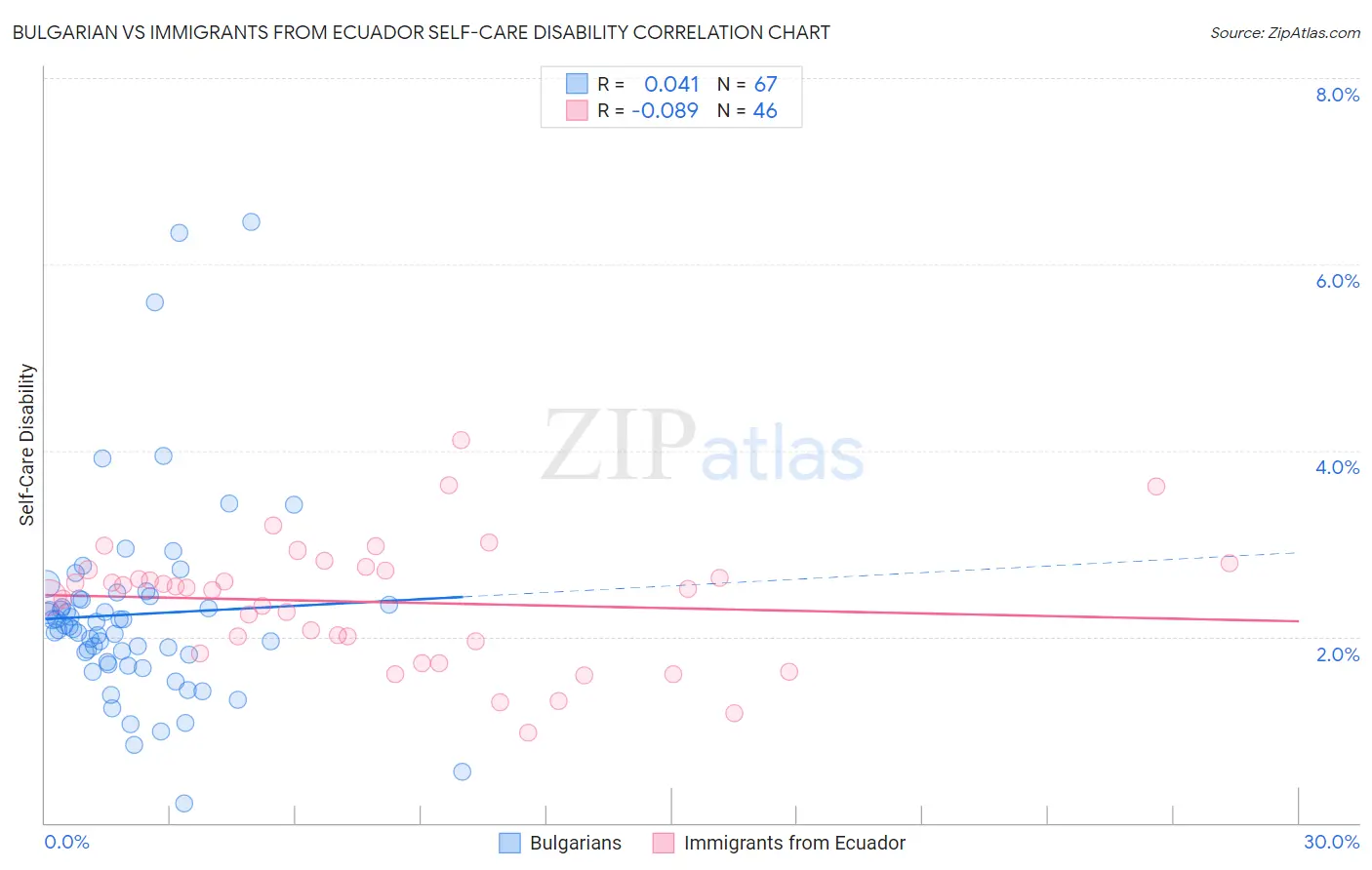 Bulgarian vs Immigrants from Ecuador Self-Care Disability