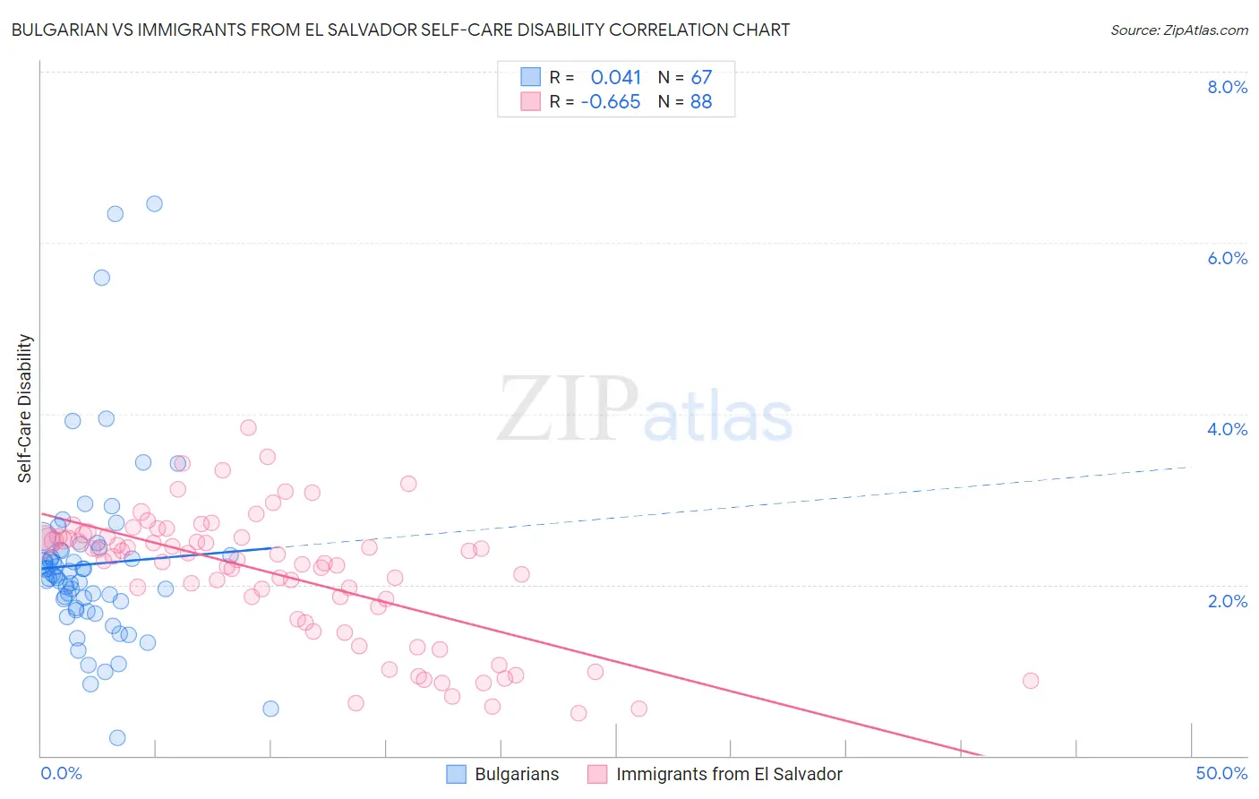 Bulgarian vs Immigrants from El Salvador Self-Care Disability