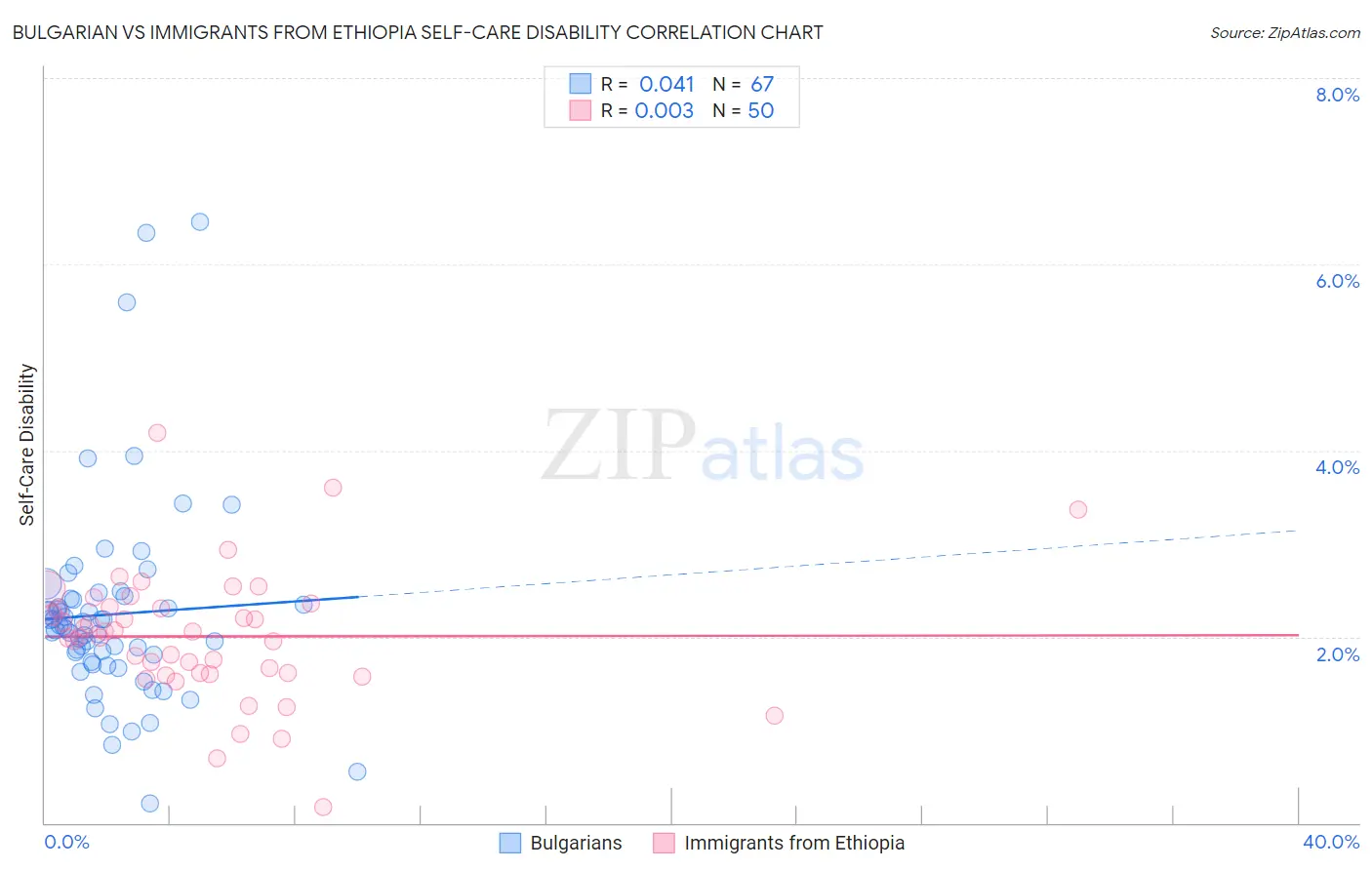 Bulgarian vs Immigrants from Ethiopia Self-Care Disability