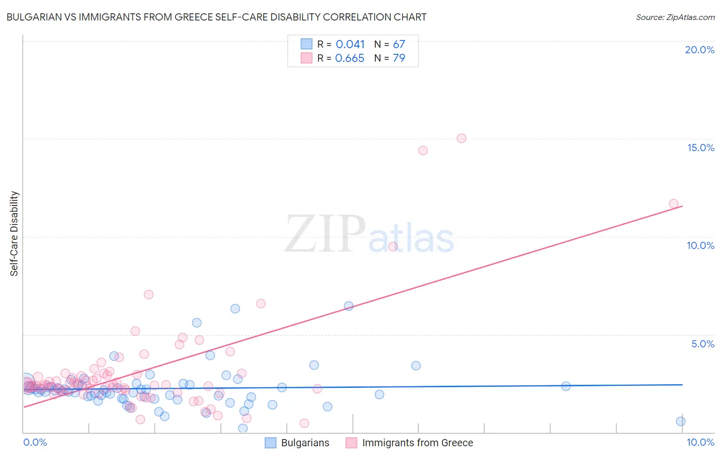 Bulgarian vs Immigrants from Greece Self-Care Disability