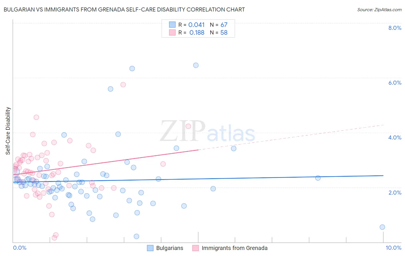 Bulgarian vs Immigrants from Grenada Self-Care Disability