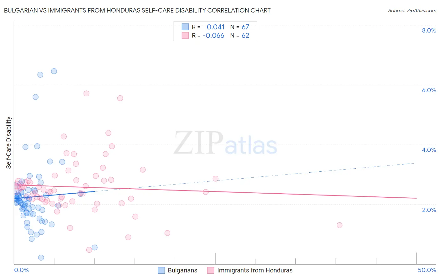 Bulgarian vs Immigrants from Honduras Self-Care Disability