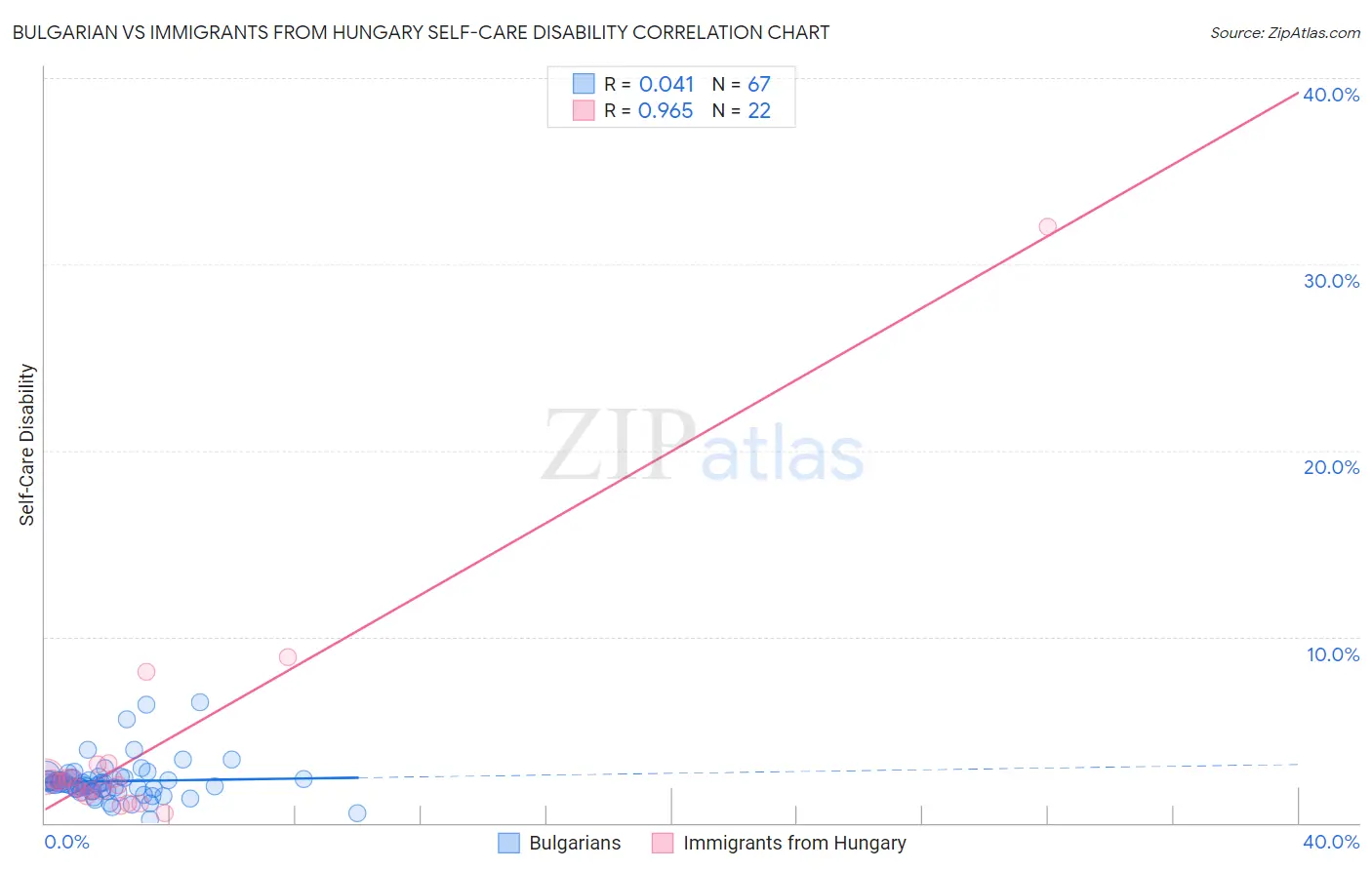 Bulgarian vs Immigrants from Hungary Self-Care Disability