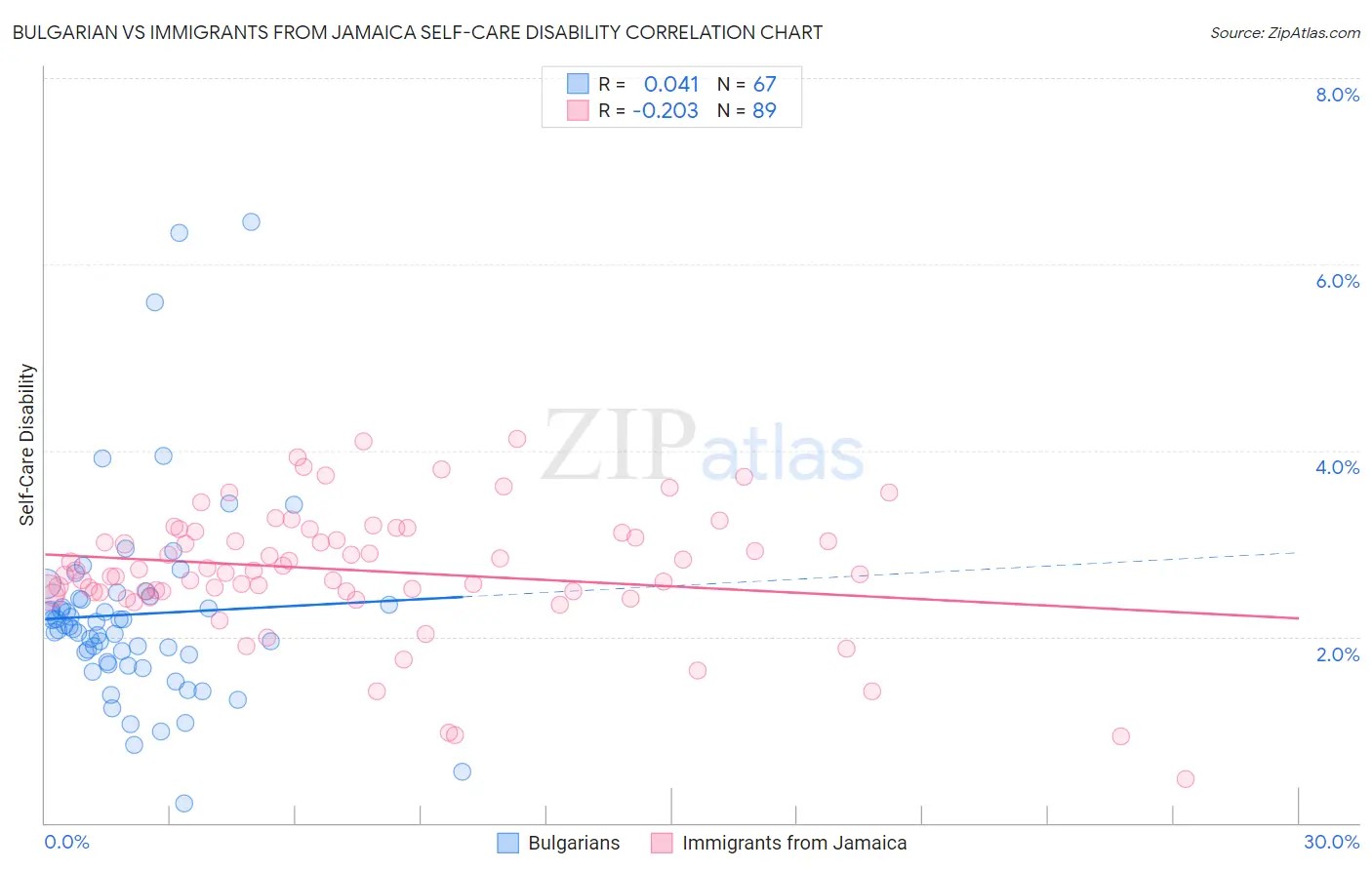 Bulgarian vs Immigrants from Jamaica Self-Care Disability