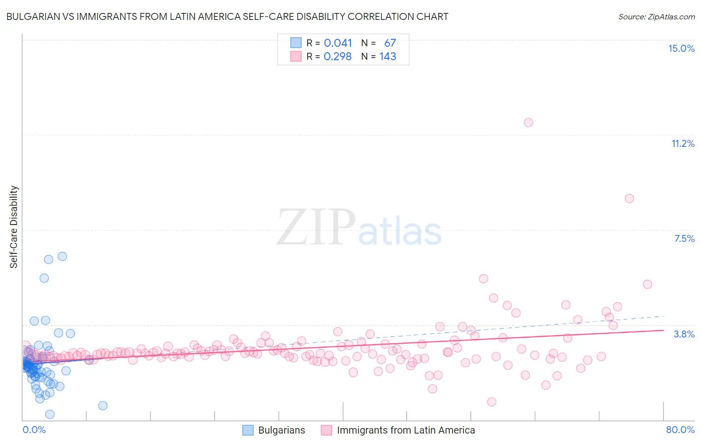 Bulgarian vs Immigrants from Latin America Self-Care Disability