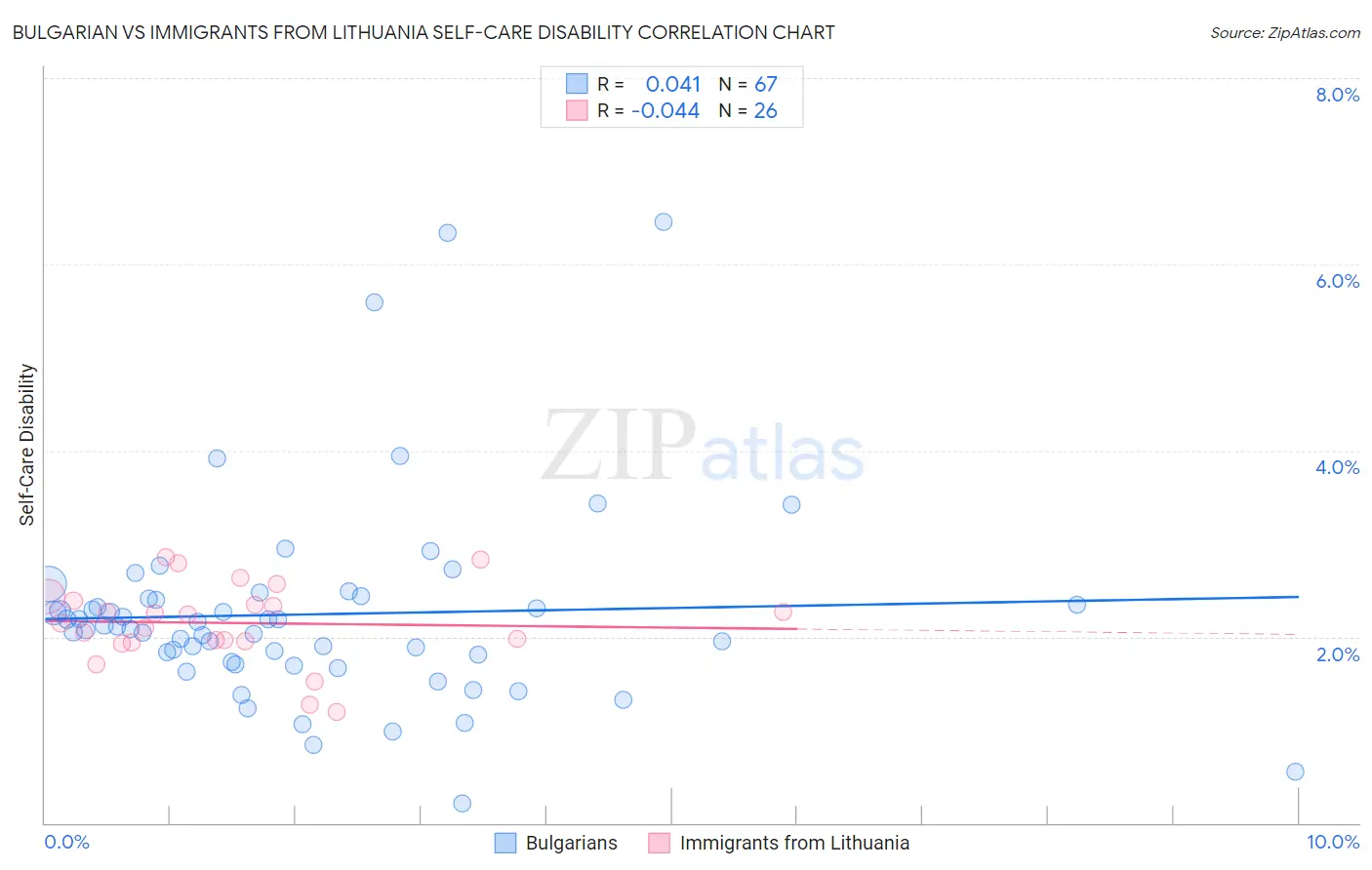 Bulgarian vs Immigrants from Lithuania Self-Care Disability