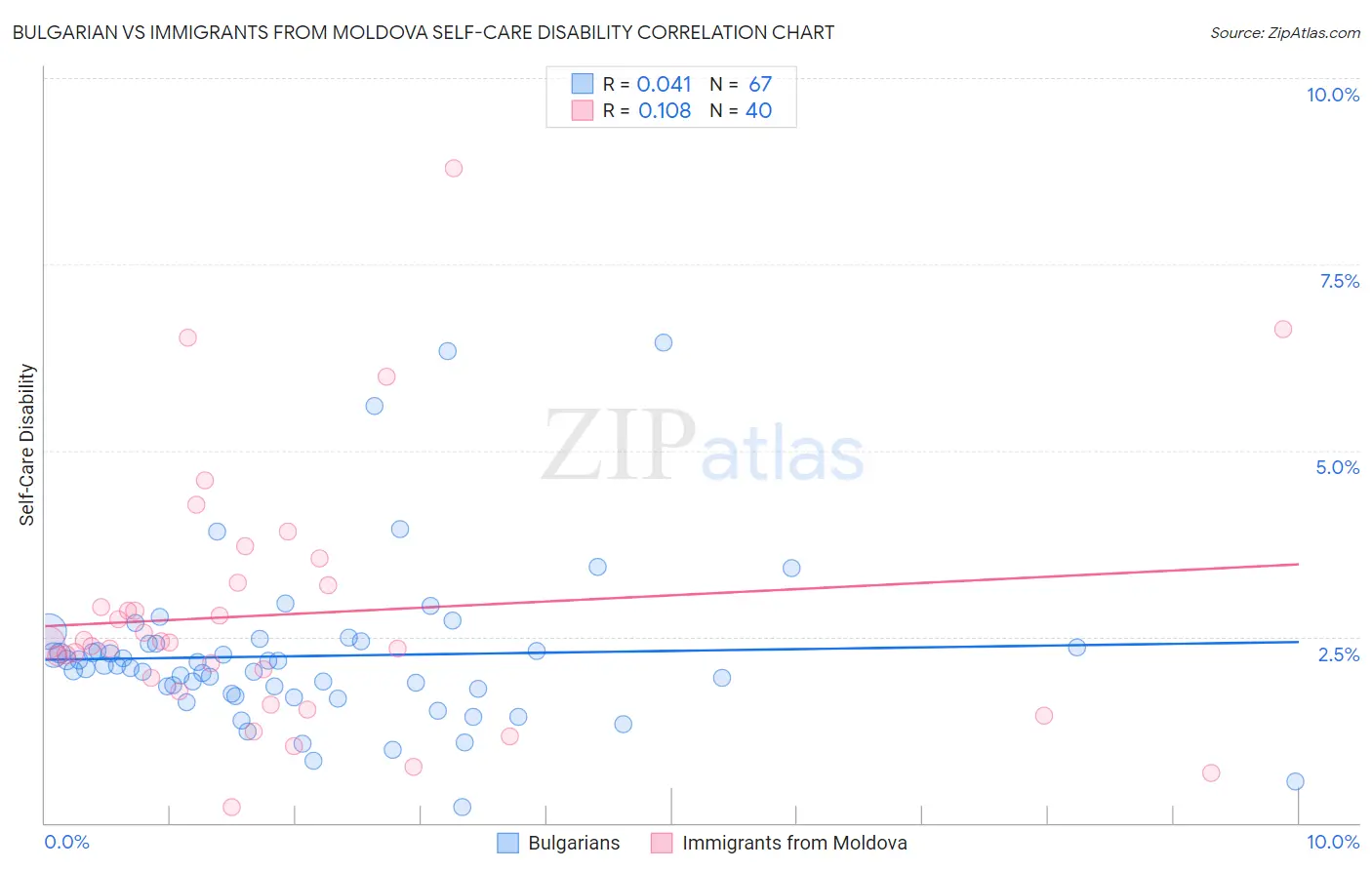 Bulgarian vs Immigrants from Moldova Self-Care Disability