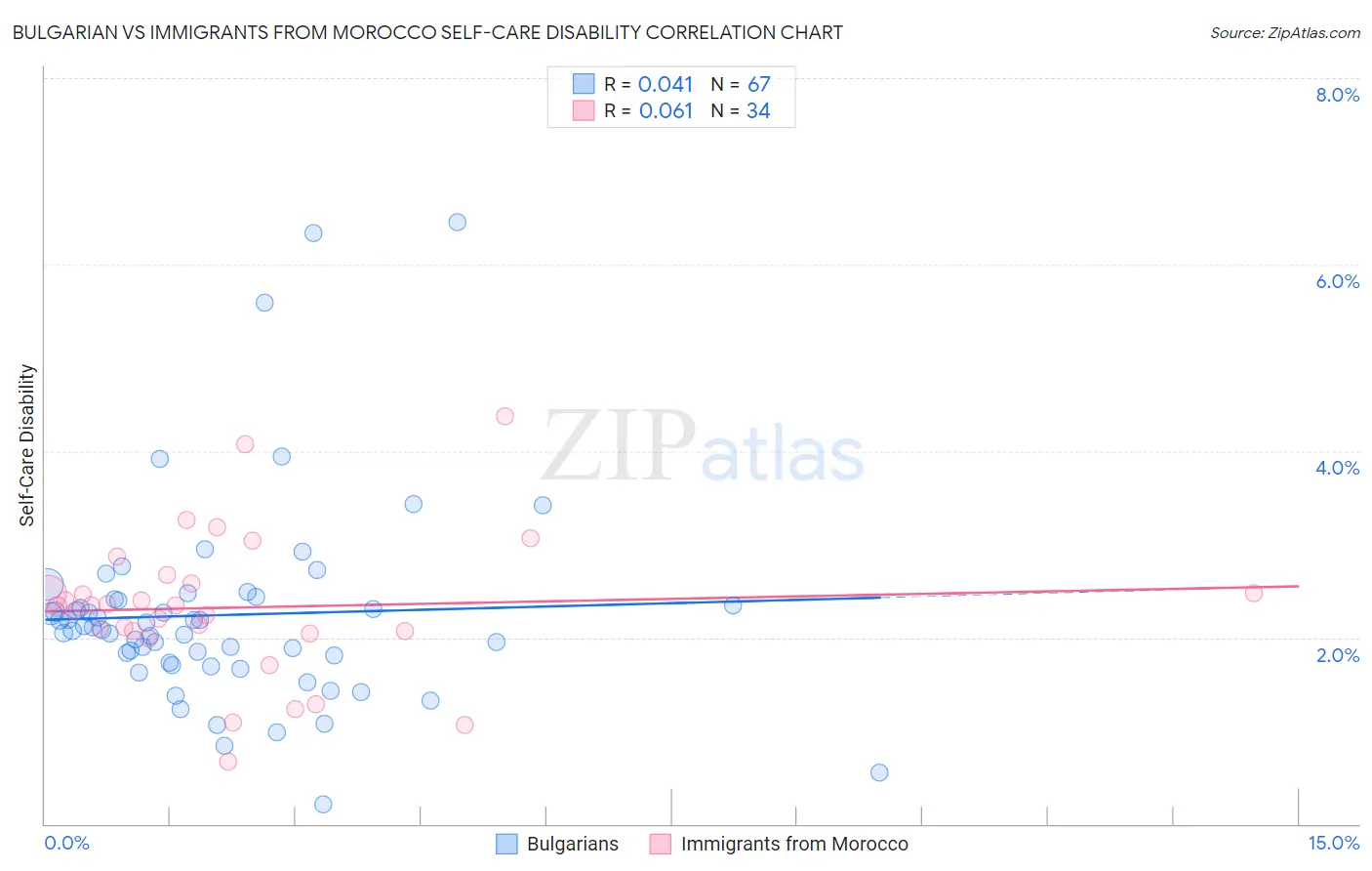 Bulgarian vs Immigrants from Morocco Self-Care Disability