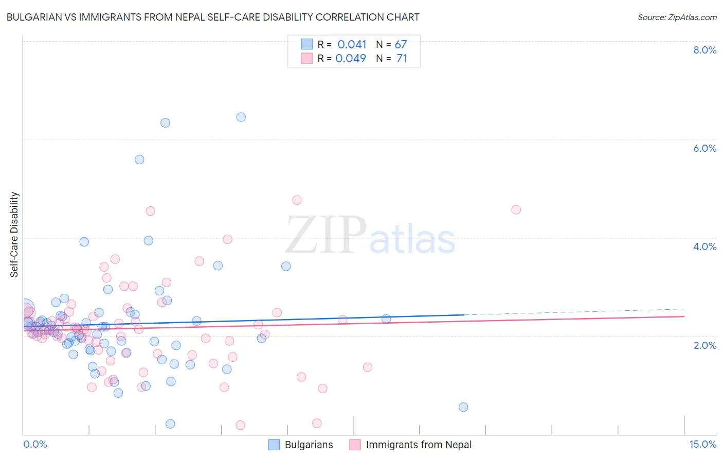 Bulgarian vs Immigrants from Nepal Self-Care Disability