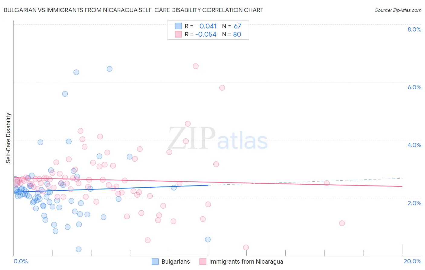 Bulgarian vs Immigrants from Nicaragua Self-Care Disability