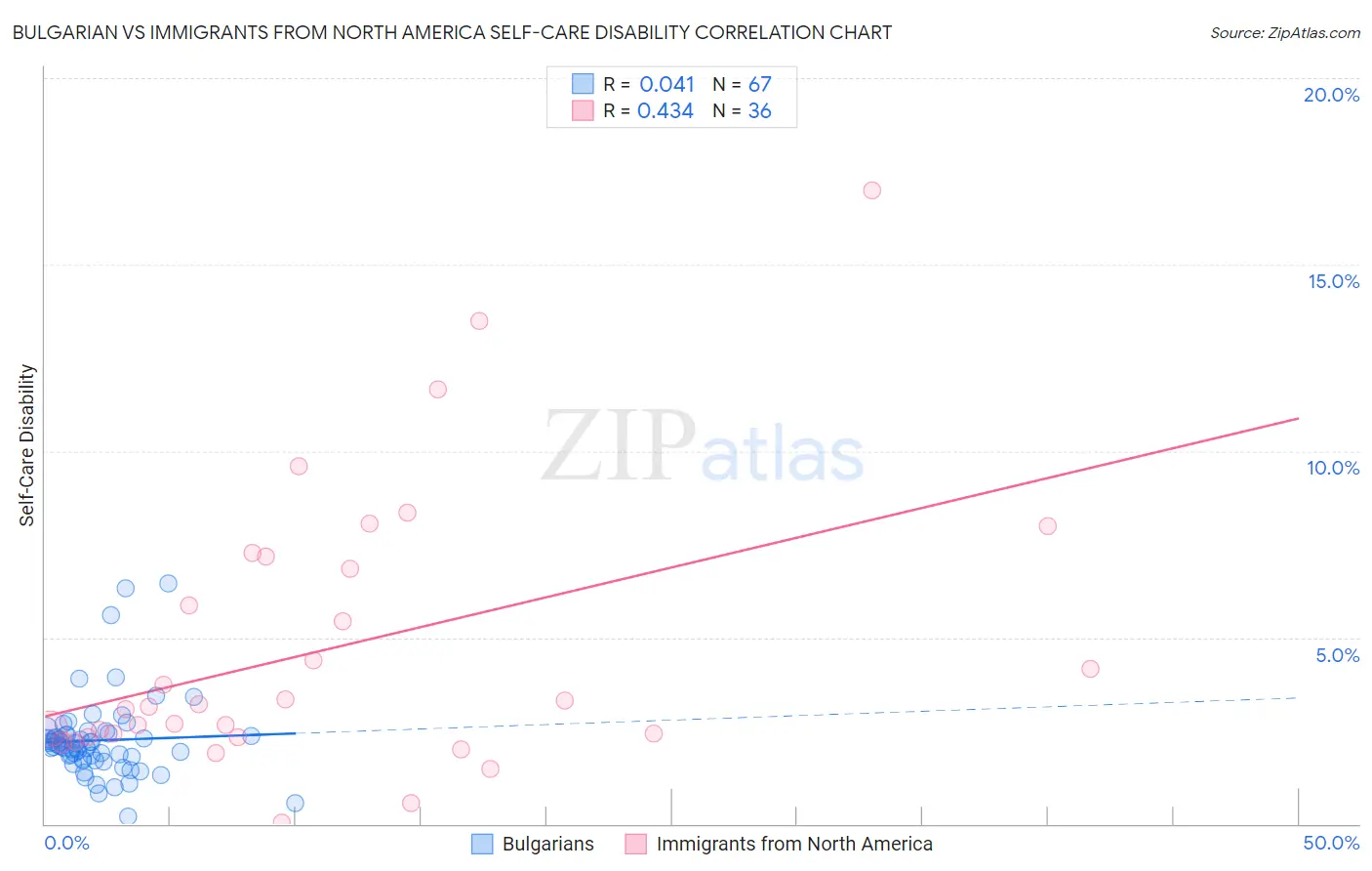 Bulgarian vs Immigrants from North America Self-Care Disability
