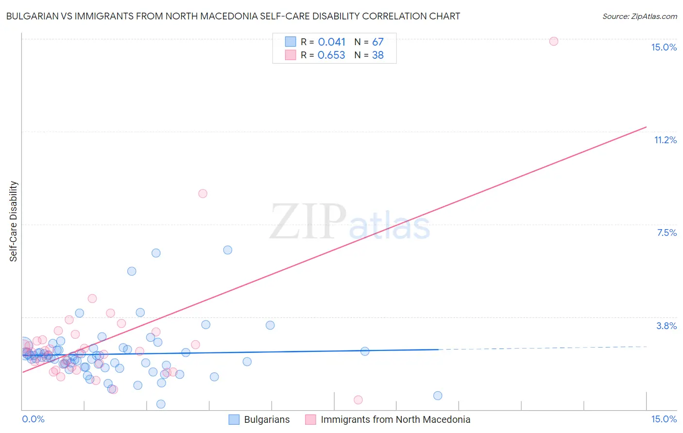 Bulgarian vs Immigrants from North Macedonia Self-Care Disability