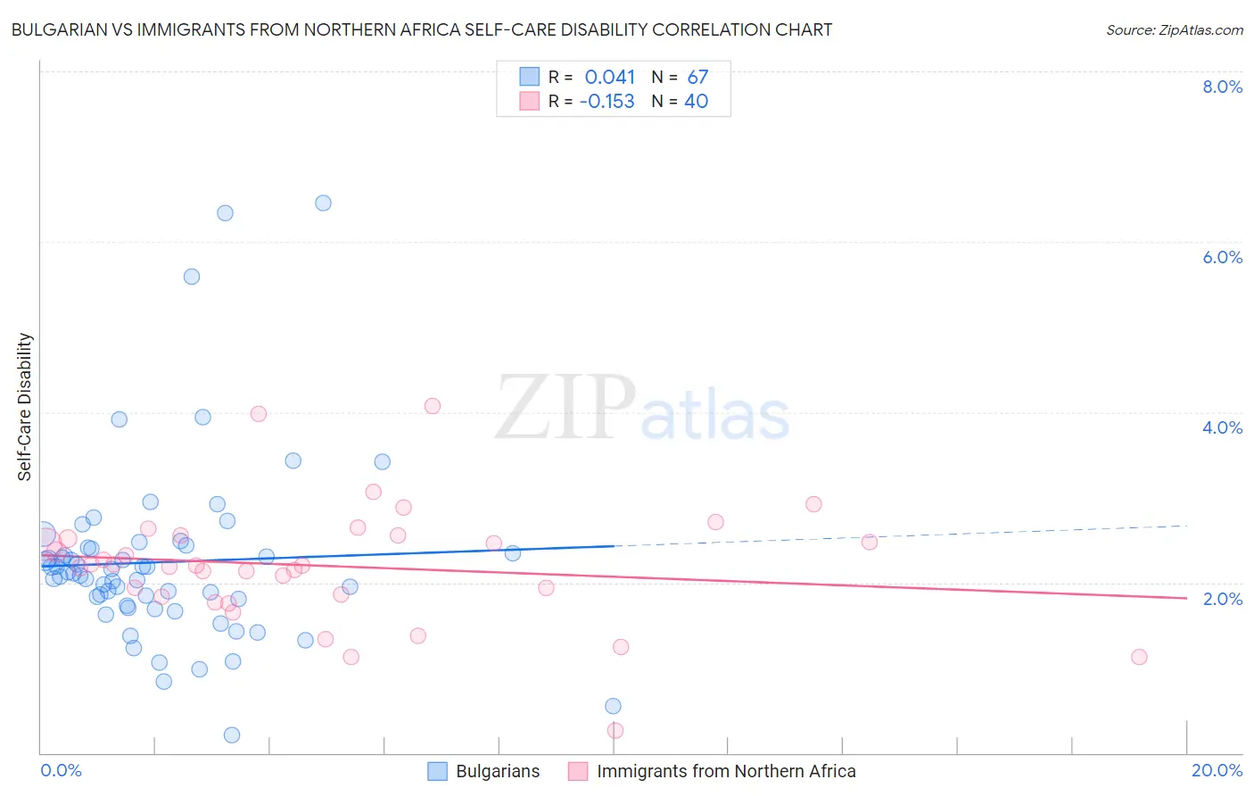 Bulgarian vs Immigrants from Northern Africa Self-Care Disability