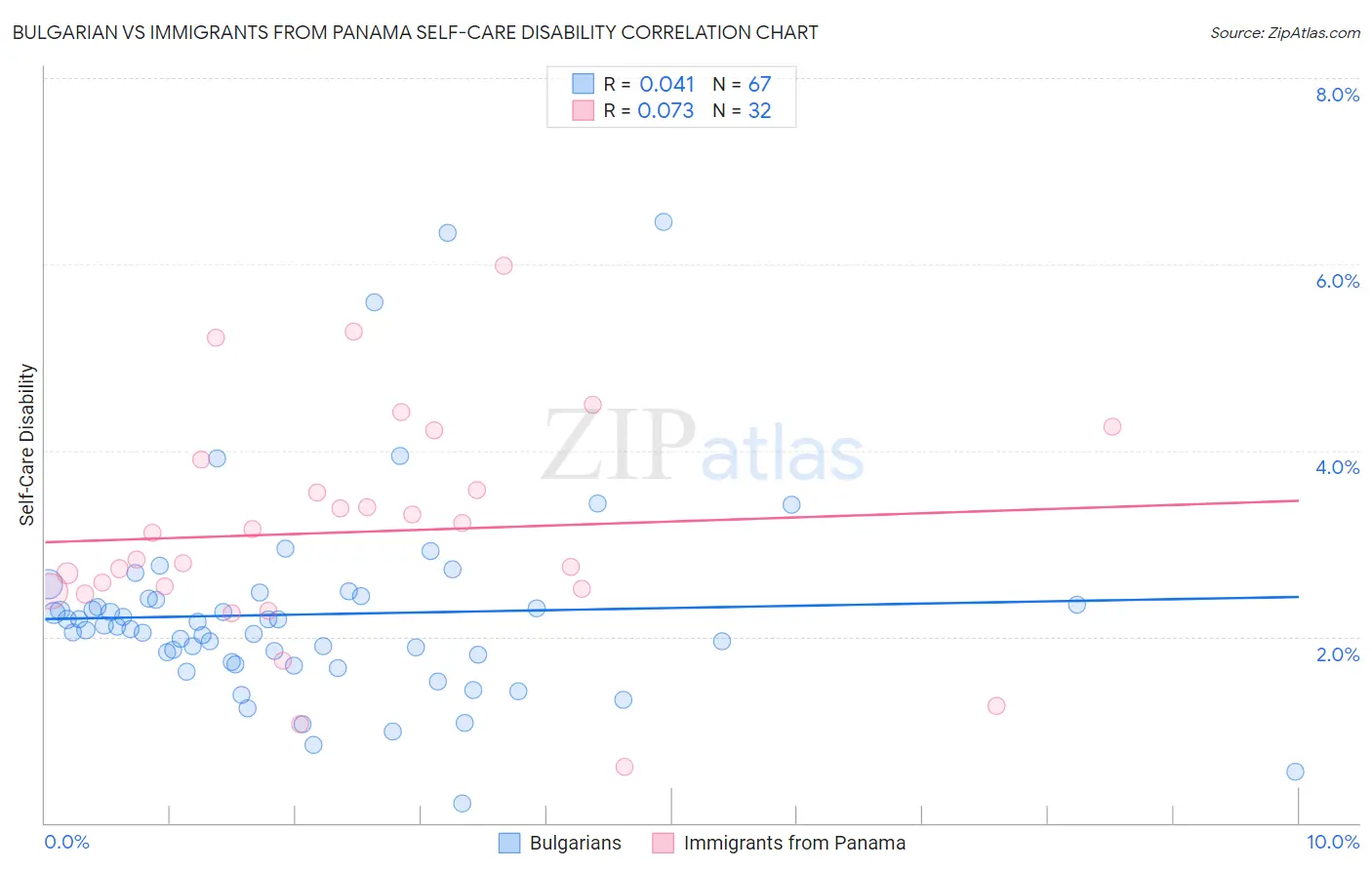 Bulgarian vs Immigrants from Panama Self-Care Disability