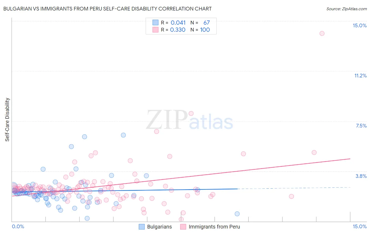 Bulgarian vs Immigrants from Peru Self-Care Disability