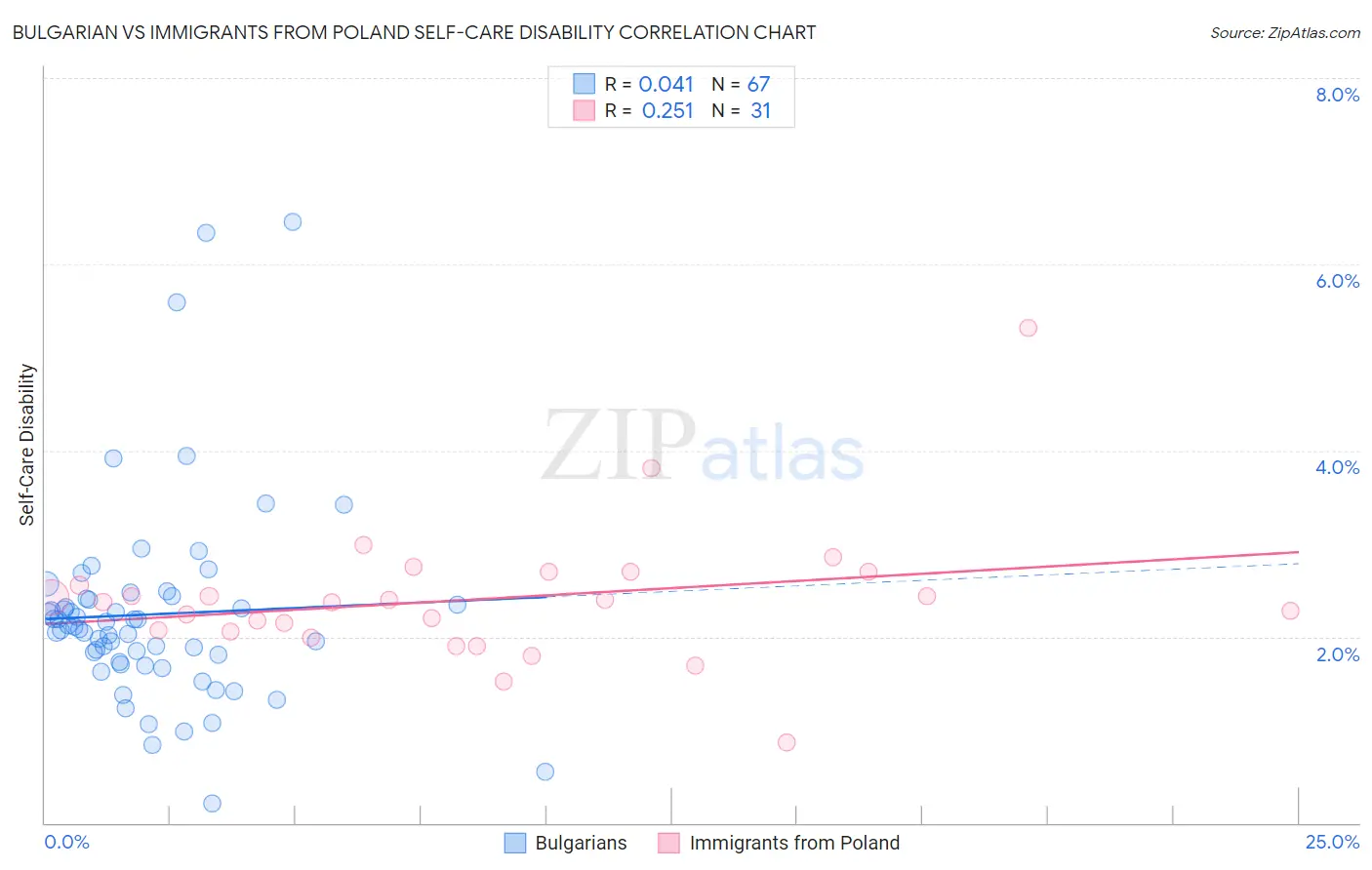 Bulgarian vs Immigrants from Poland Self-Care Disability