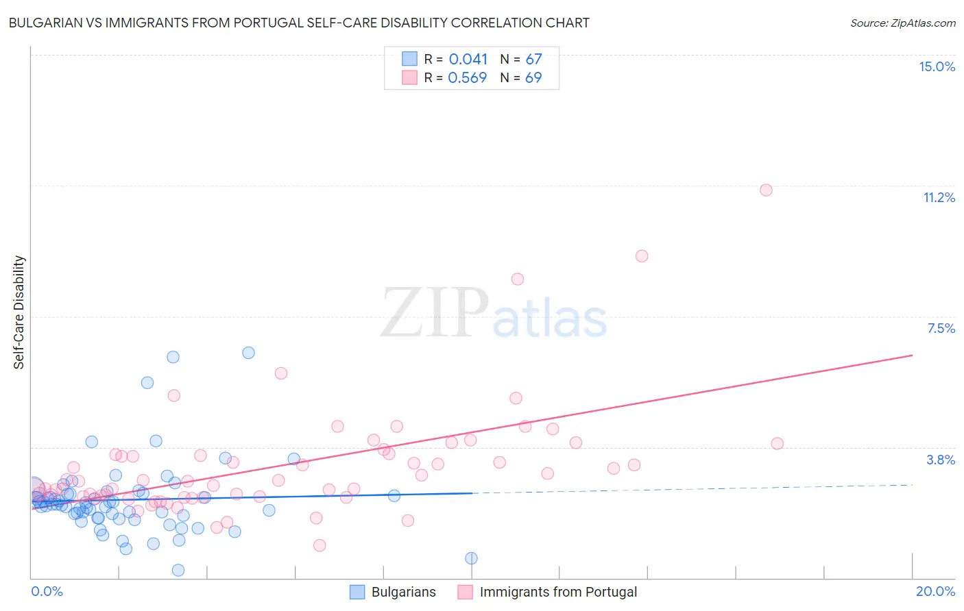 Bulgarian vs Immigrants from Portugal Self-Care Disability