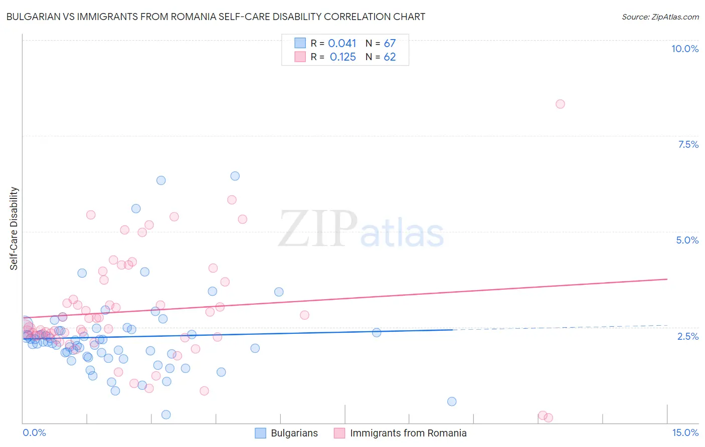 Bulgarian vs Immigrants from Romania Self-Care Disability