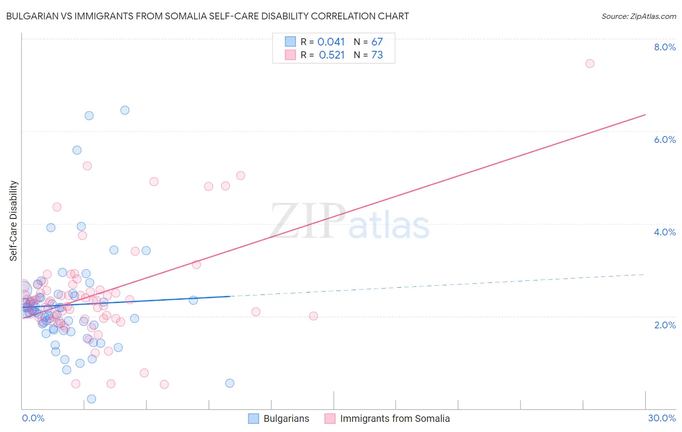 Bulgarian vs Immigrants from Somalia Self-Care Disability