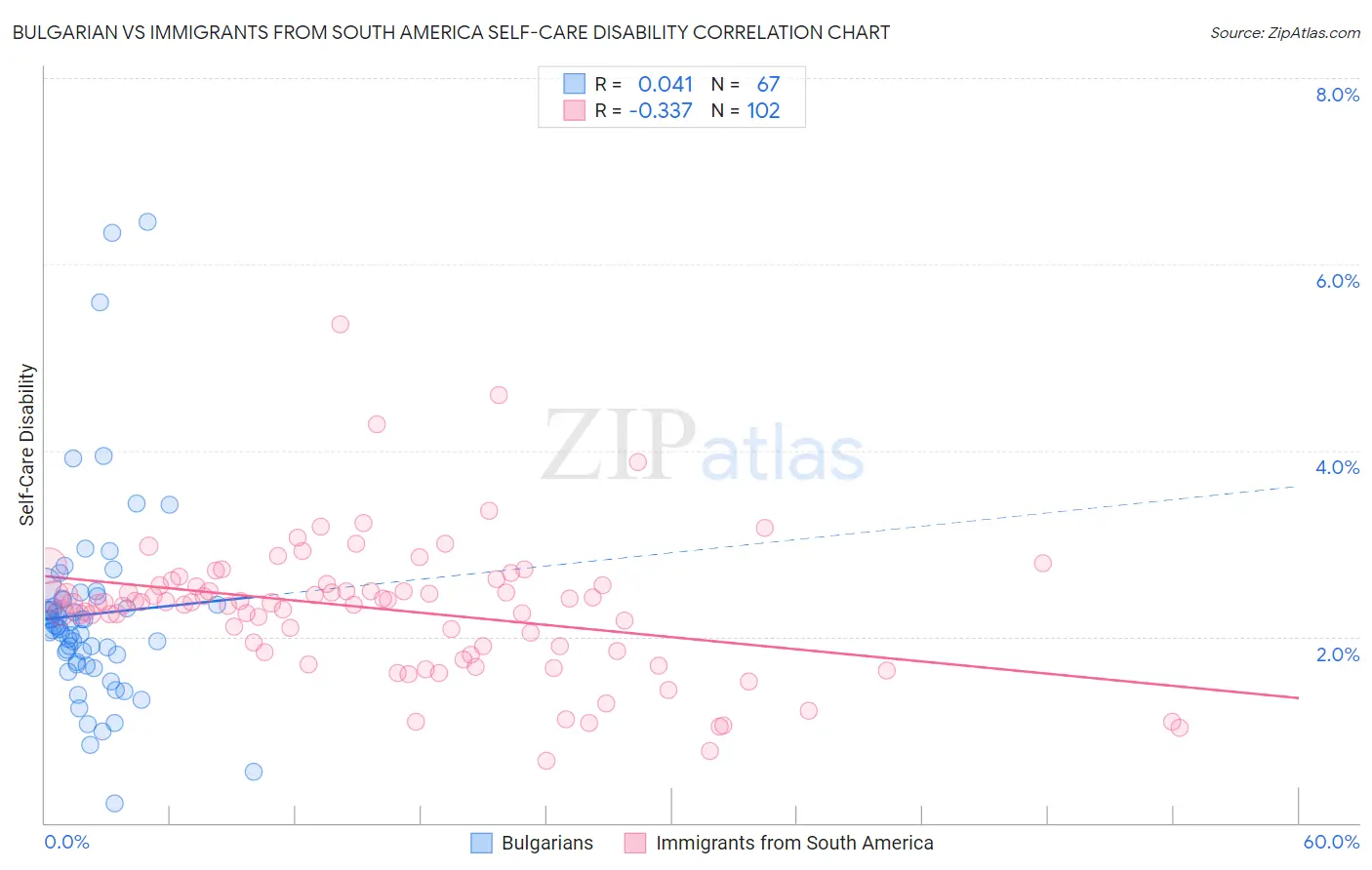 Bulgarian vs Immigrants from South America Self-Care Disability