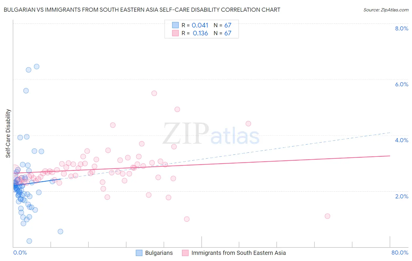 Bulgarian vs Immigrants from South Eastern Asia Self-Care Disability