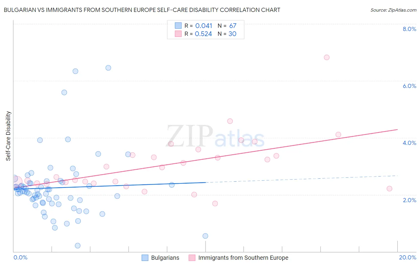 Bulgarian vs Immigrants from Southern Europe Self-Care Disability