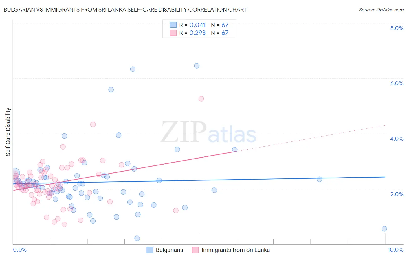 Bulgarian vs Immigrants from Sri Lanka Self-Care Disability