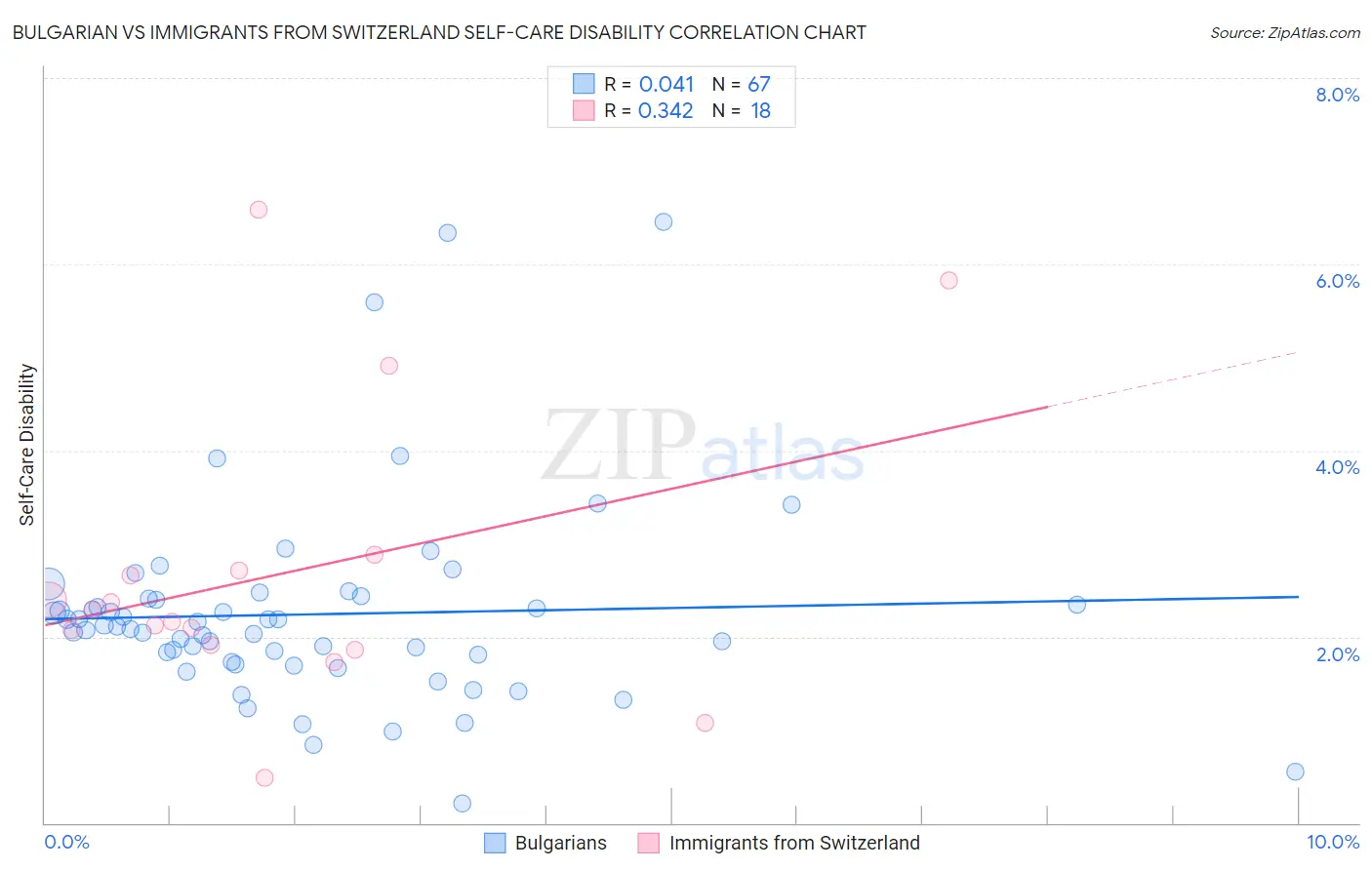 Bulgarian vs Immigrants from Switzerland Self-Care Disability