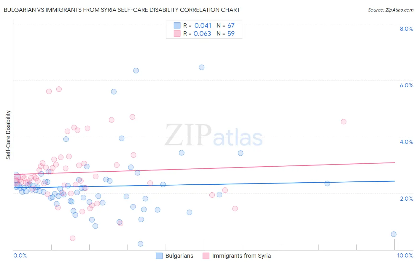 Bulgarian vs Immigrants from Syria Self-Care Disability