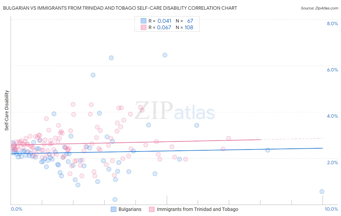 Bulgarian vs Immigrants from Trinidad and Tobago Self-Care Disability