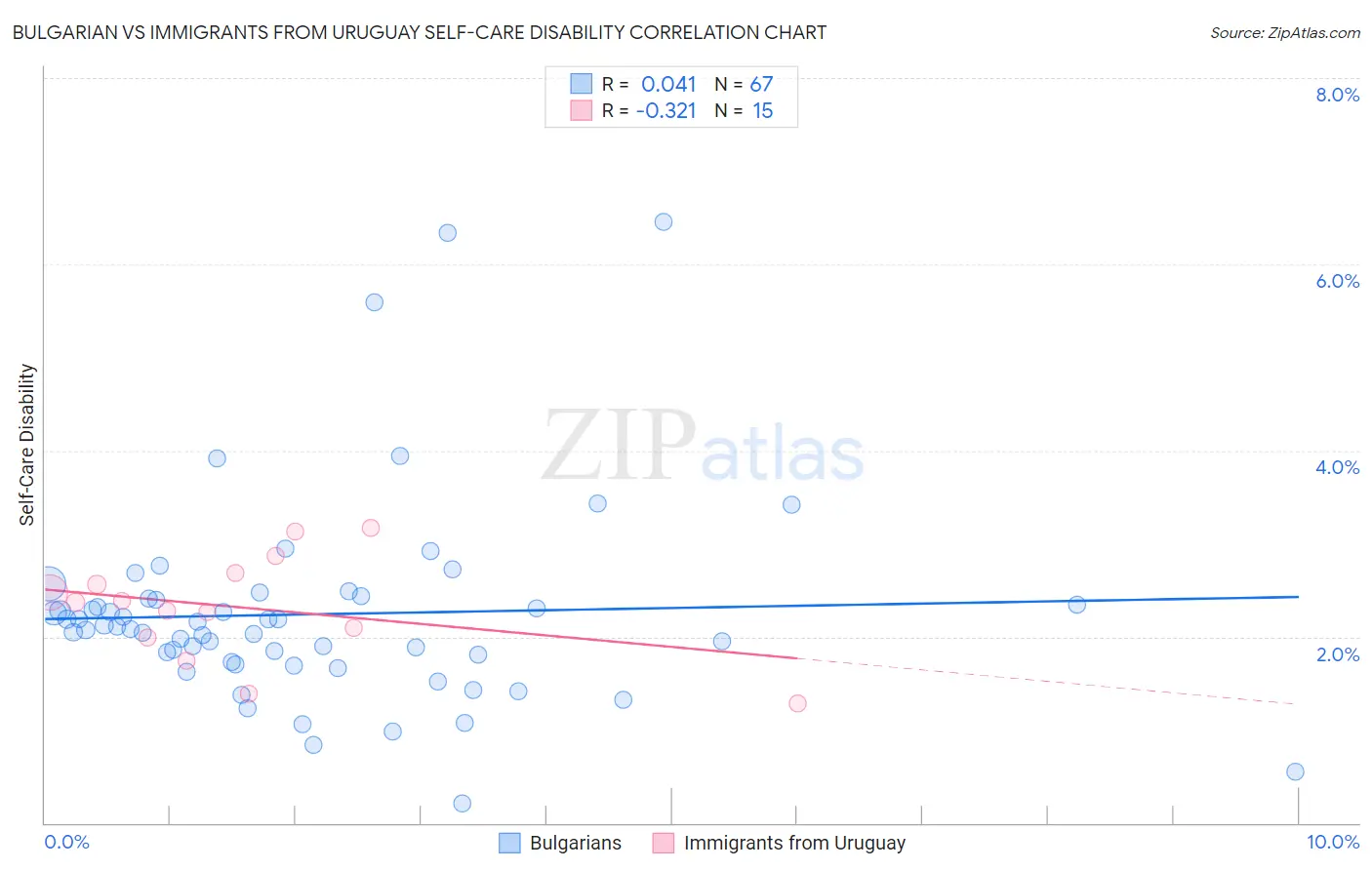 Bulgarian vs Immigrants from Uruguay Self-Care Disability