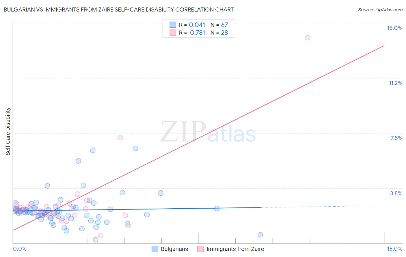 Bulgarian vs Immigrants from Zaire Self-Care Disability