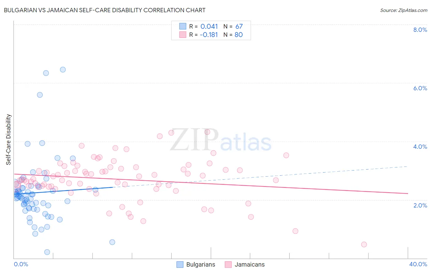 Bulgarian vs Jamaican Self-Care Disability