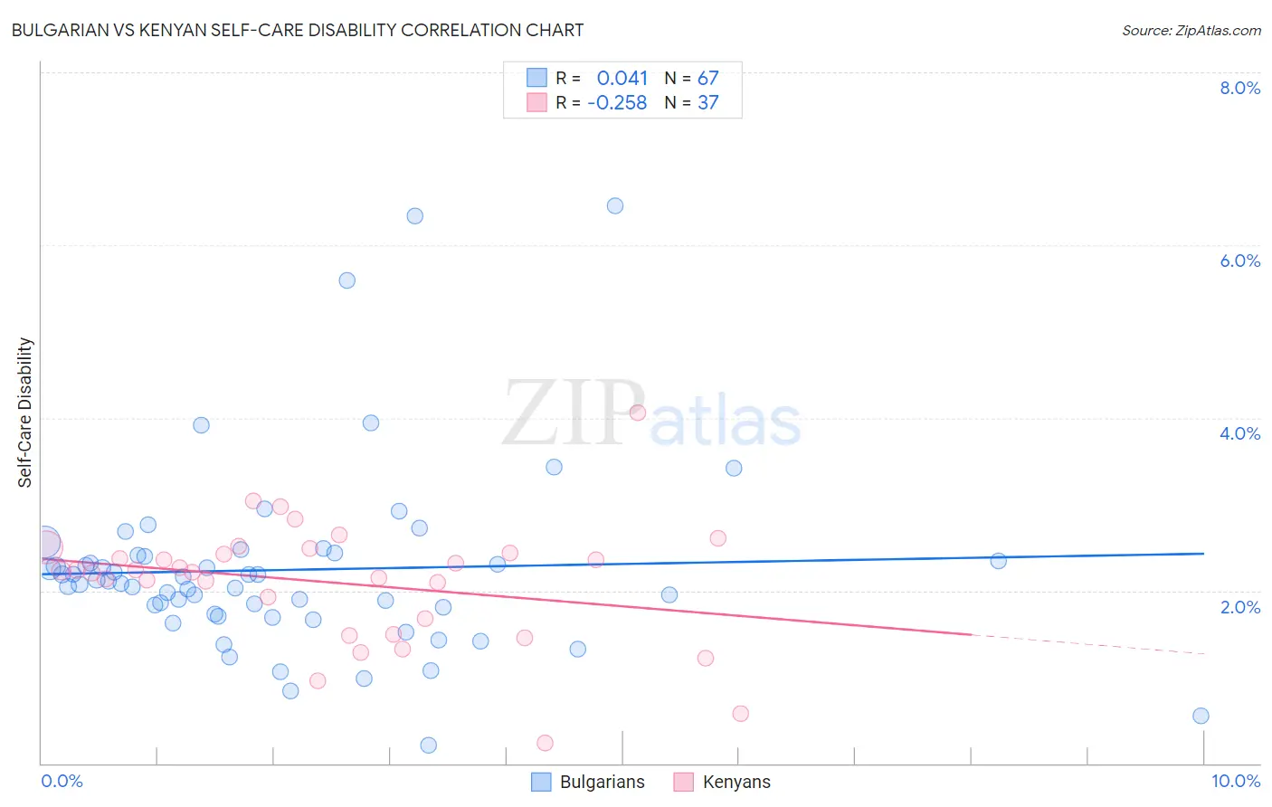 Bulgarian vs Kenyan Self-Care Disability