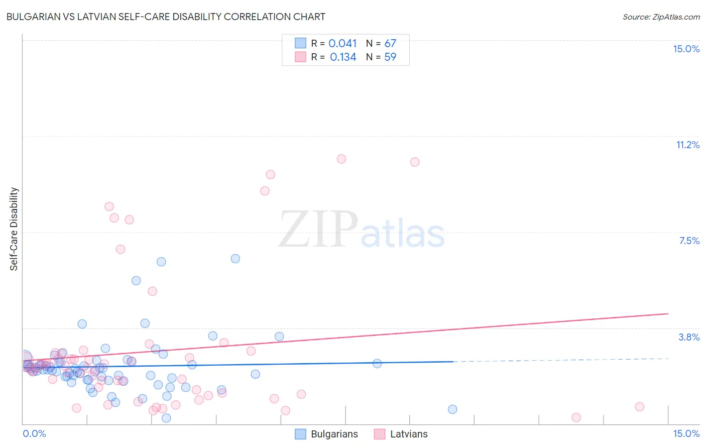Bulgarian vs Latvian Self-Care Disability