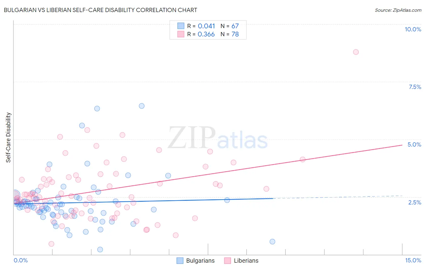 Bulgarian vs Liberian Self-Care Disability