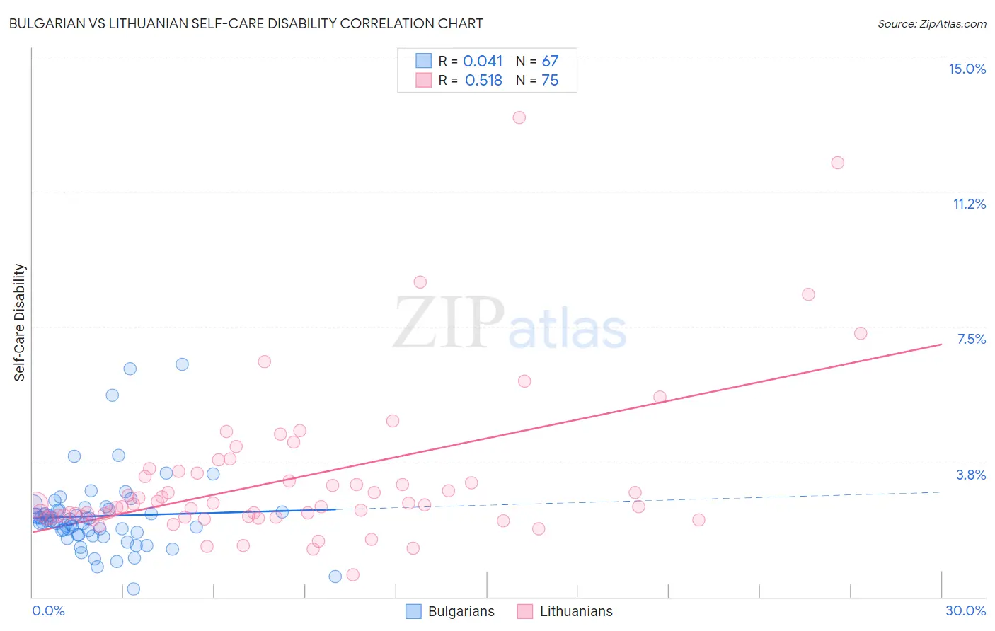 Bulgarian vs Lithuanian Self-Care Disability