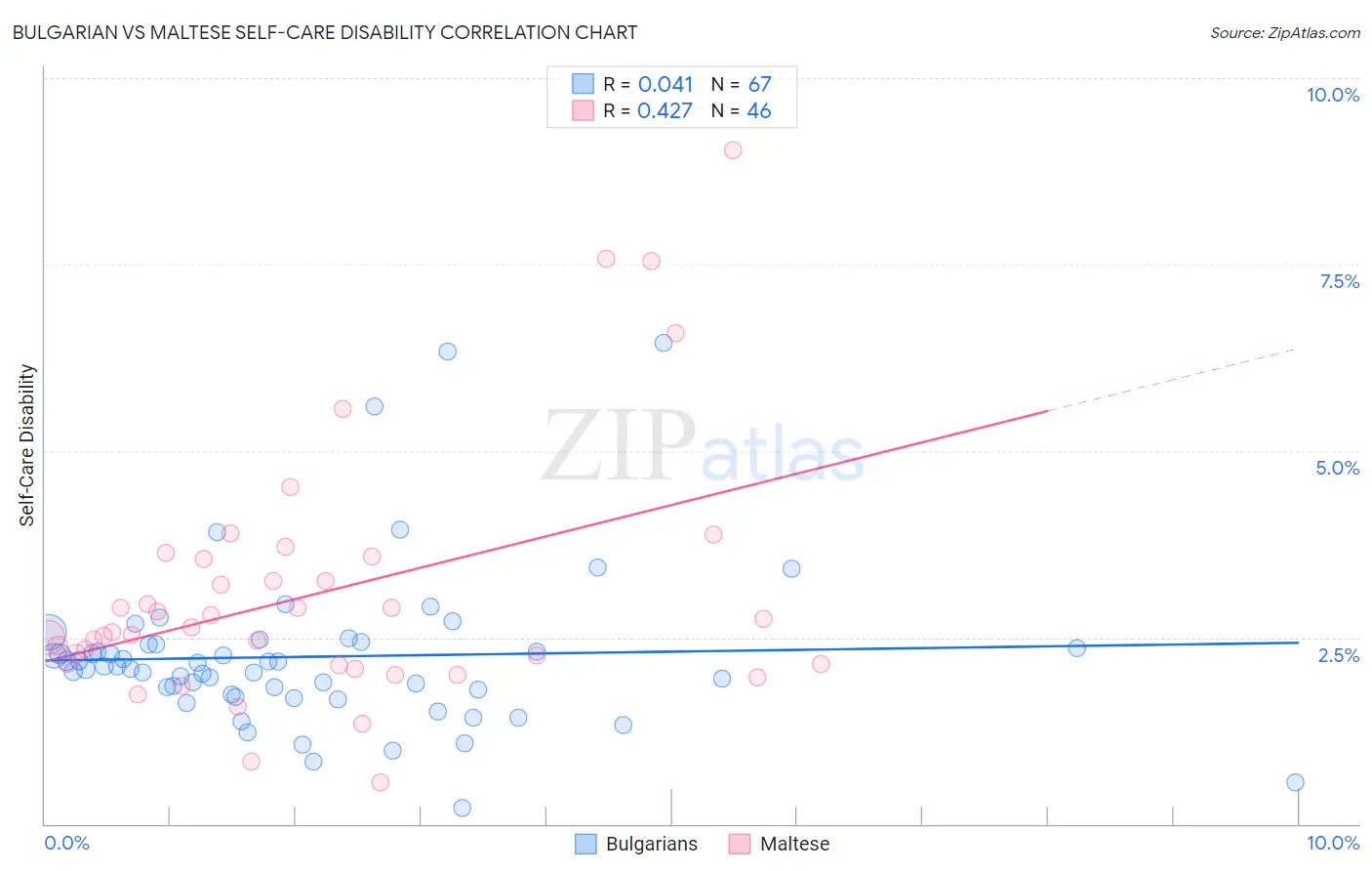 Bulgarian vs Maltese Self-Care Disability