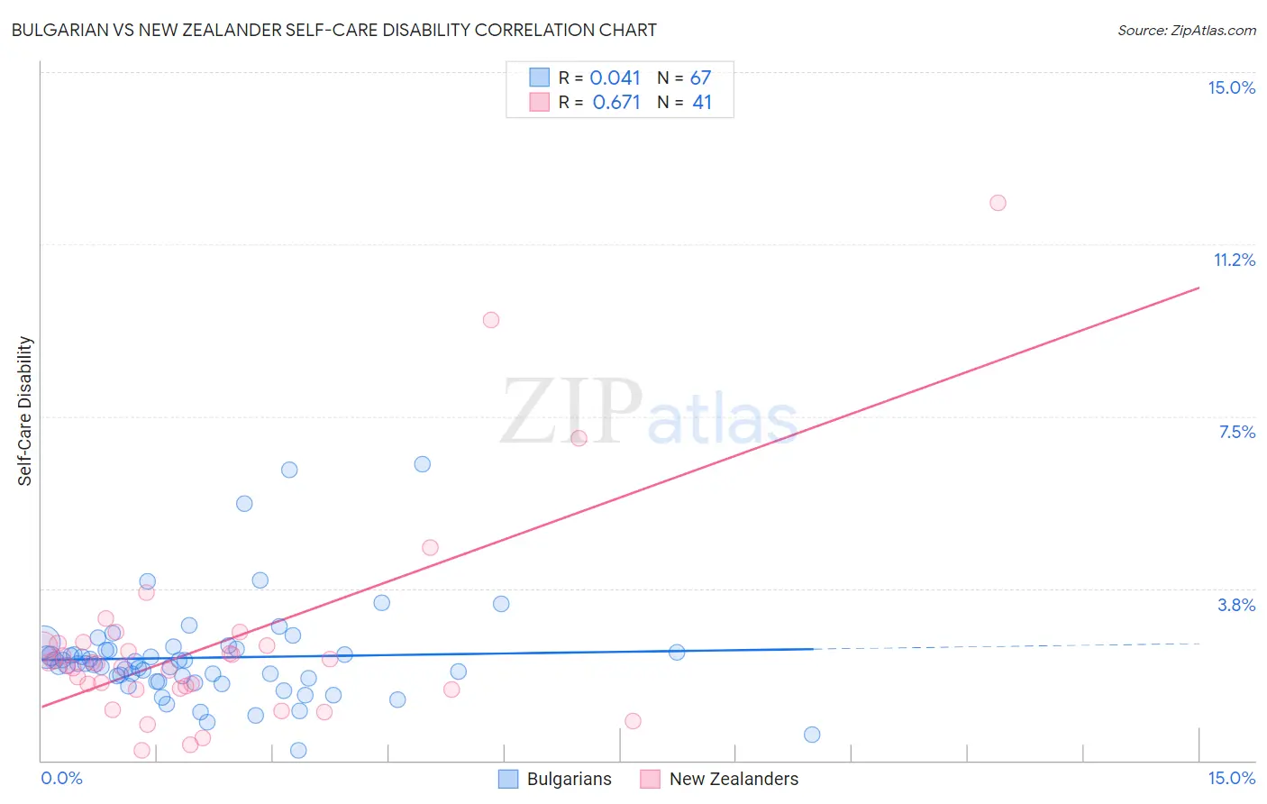 Bulgarian vs New Zealander Self-Care Disability