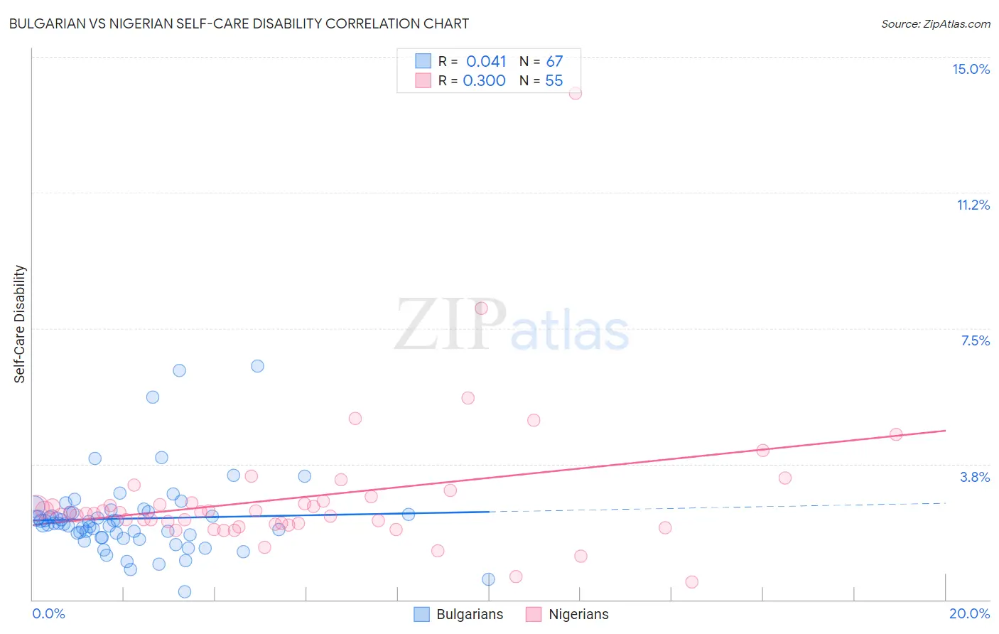 Bulgarian vs Nigerian Self-Care Disability