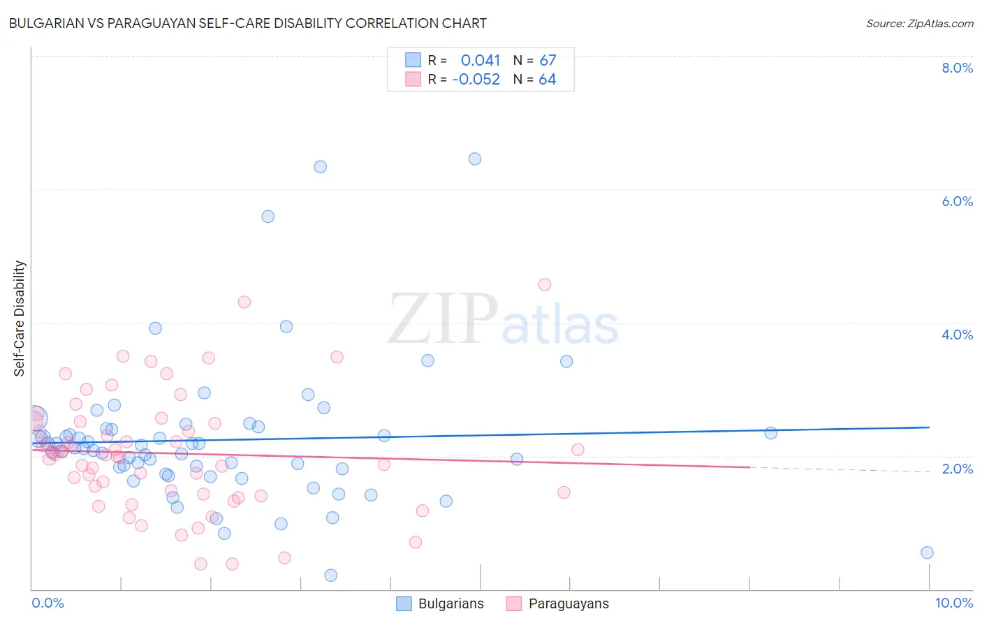 Bulgarian vs Paraguayan Self-Care Disability