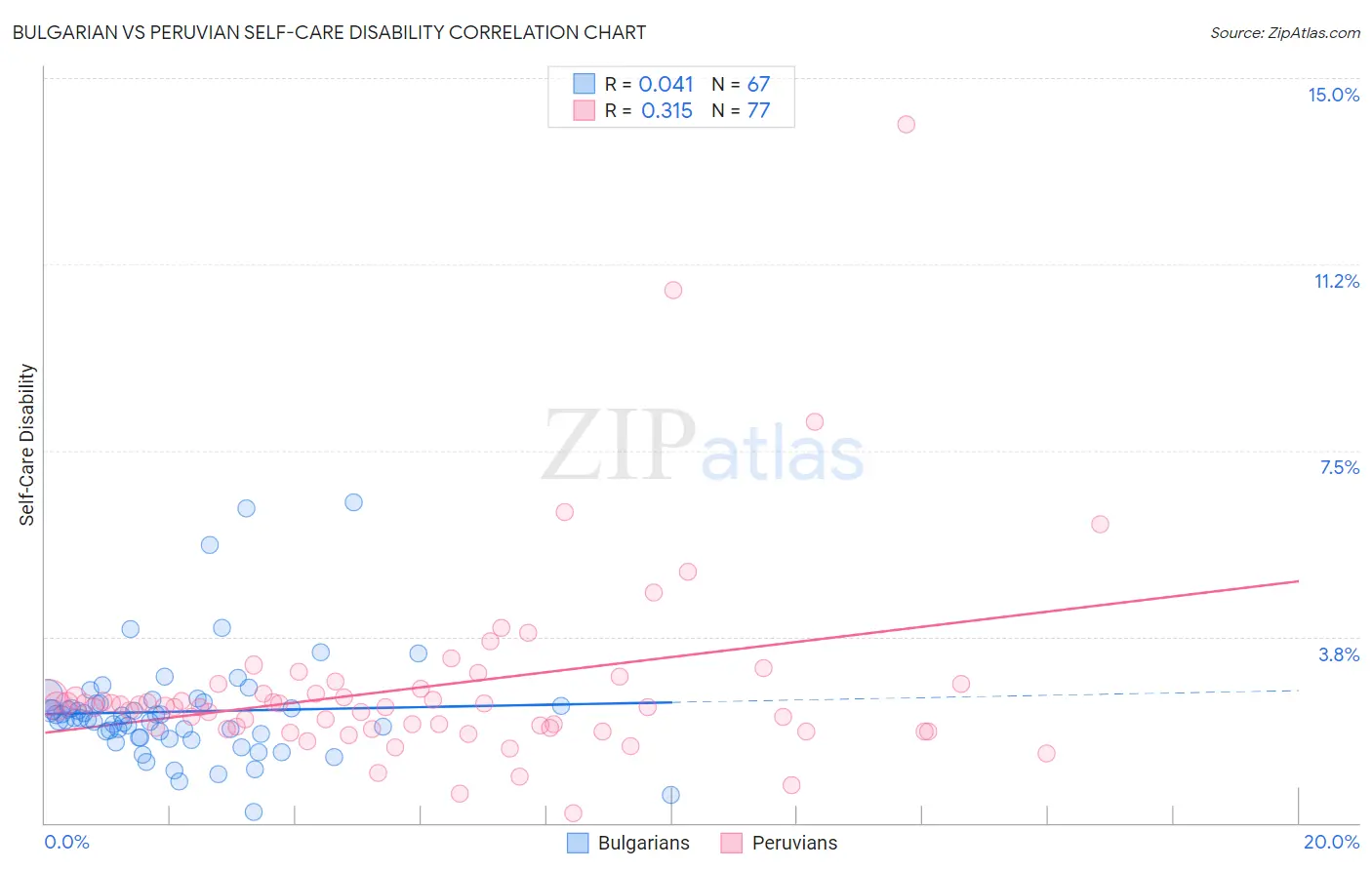 Bulgarian vs Peruvian Self-Care Disability