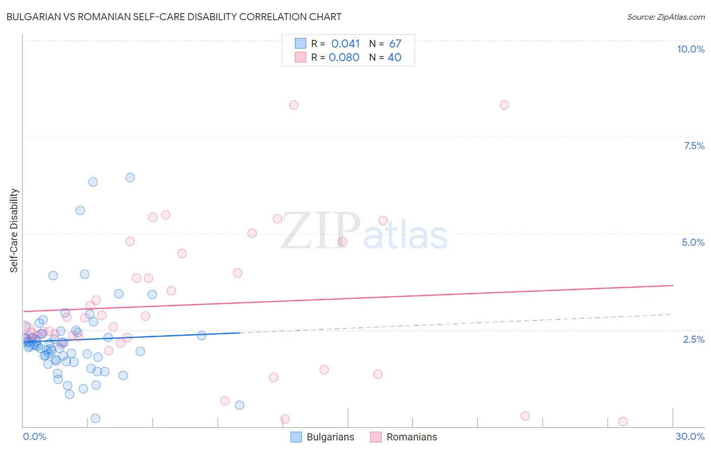 Bulgarian vs Romanian Self-Care Disability