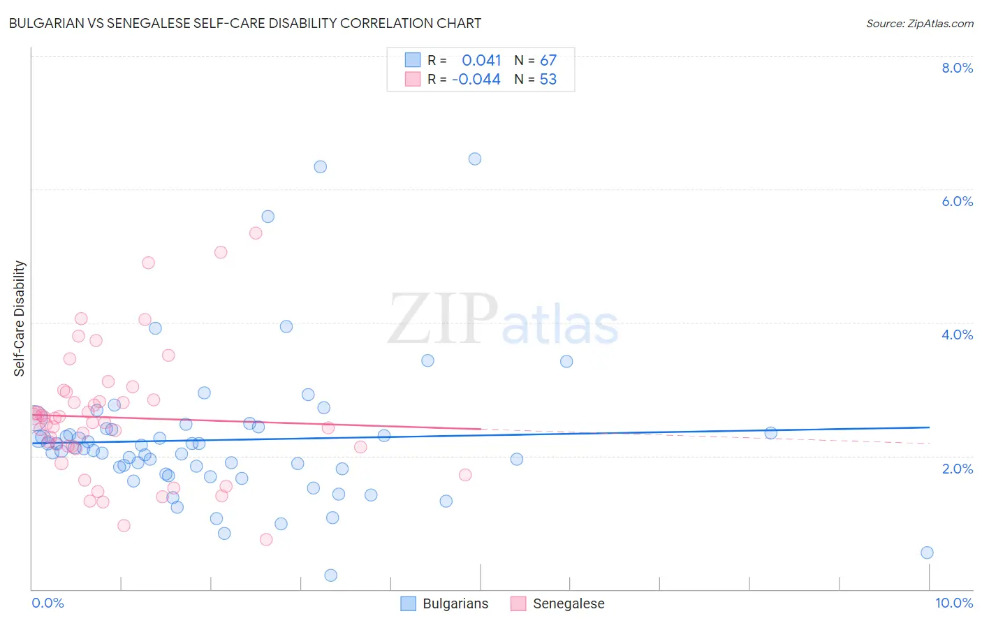 Bulgarian vs Senegalese Self-Care Disability