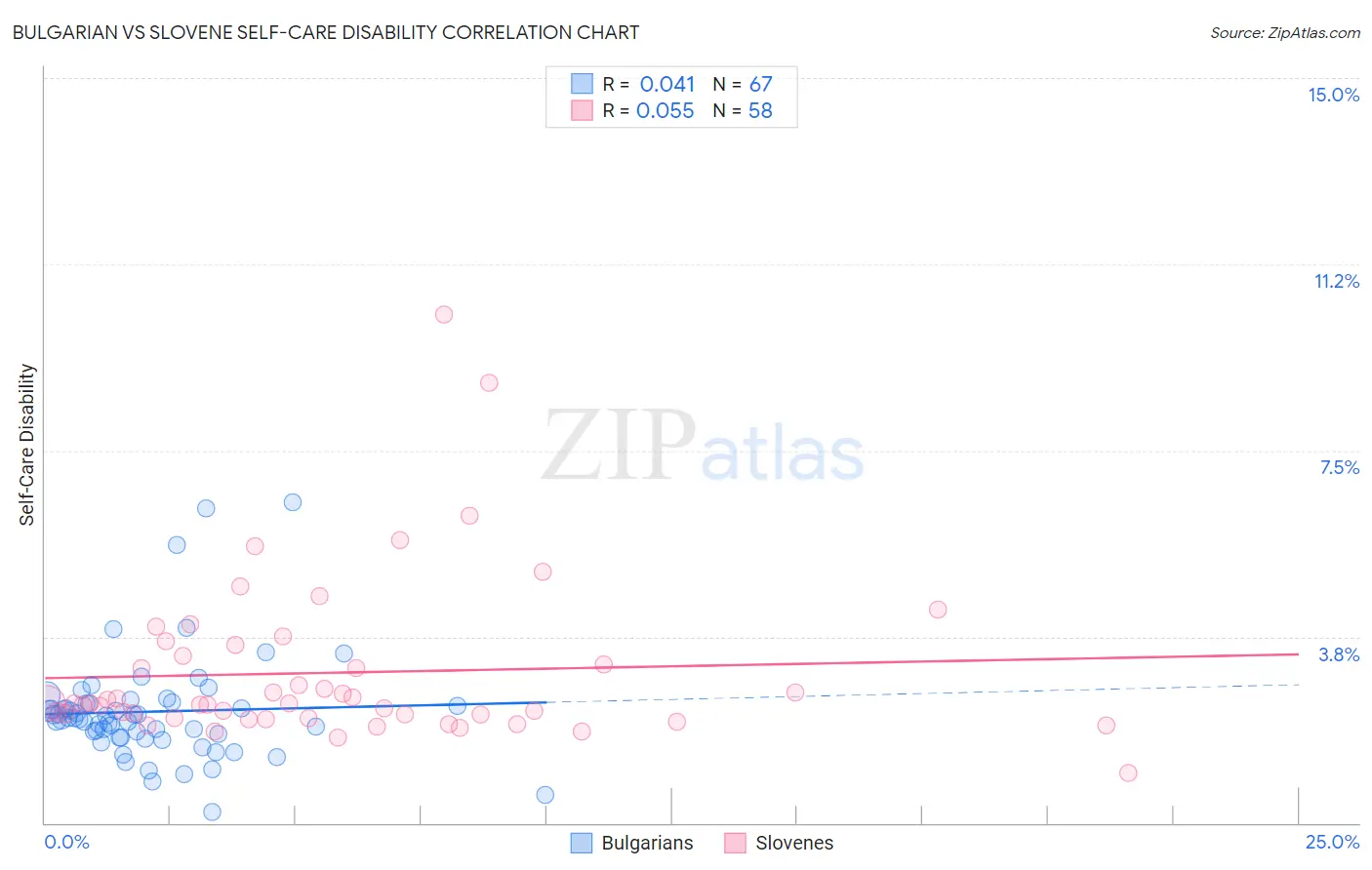 Bulgarian vs Slovene Self-Care Disability