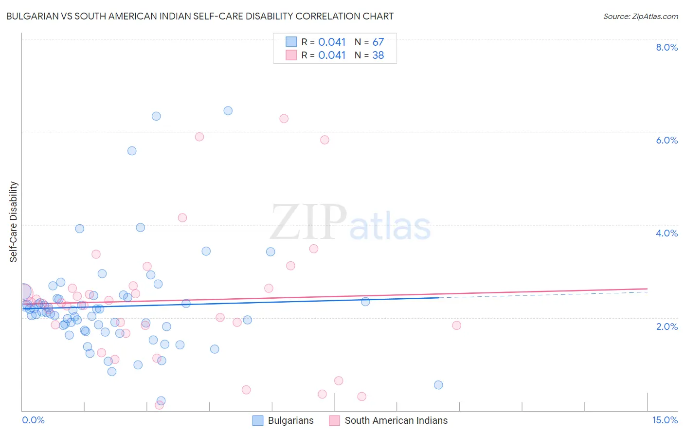 Bulgarian vs South American Indian Self-Care Disability