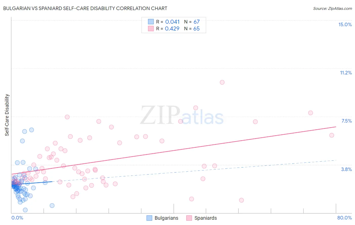 Bulgarian vs Spaniard Self-Care Disability