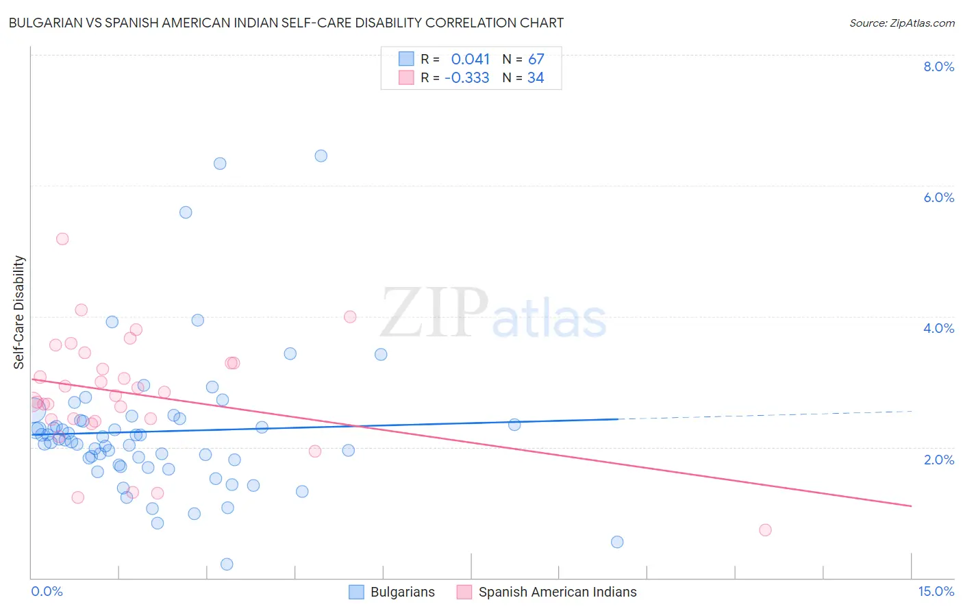 Bulgarian vs Spanish American Indian Self-Care Disability