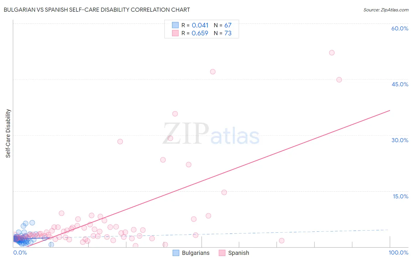 Bulgarian vs Spanish Self-Care Disability